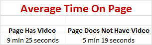 average time on page with video