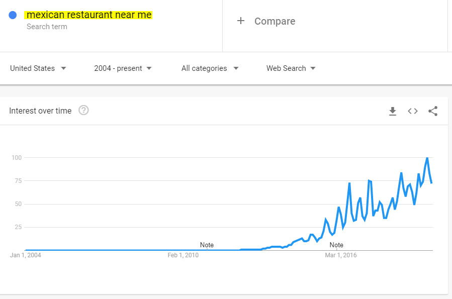 mexican-restaurant-near-me-searches-trending-in-google