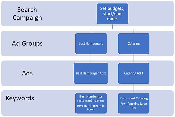 structure-of-google-ad-campaign