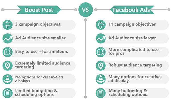 Facebook Boosted Post vs Ad  How to Boost a Post on Facebook