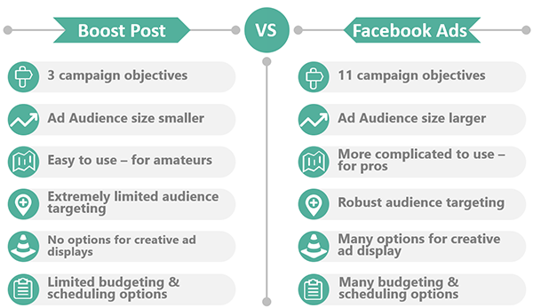 Facebook Boost Post vs Facebook Ads Comparison