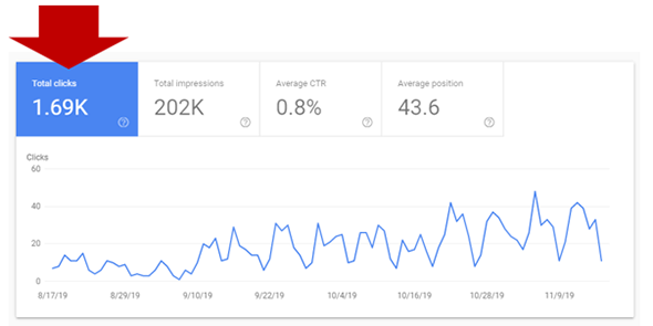Clicks Trending in Google Search Console