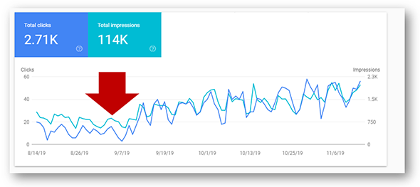 Double Clicks, Impressions After Updating Content
