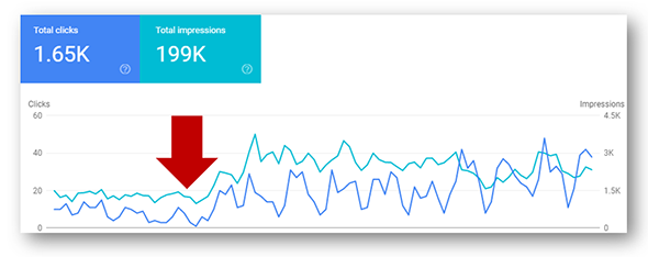 Growth in Clicks Impressions After Updating Content