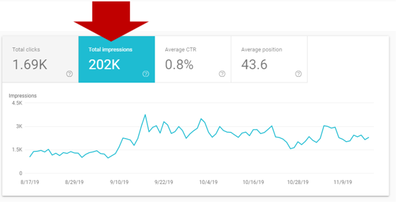 Impressions Trending in Google Search Console