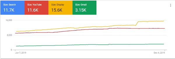 Google Ads Restaurant Remarketing List