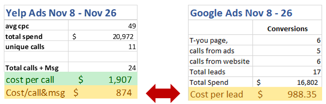 Yelp Ads Cost Per Lead vs Google Ads Cost Per Lead For Law Firm