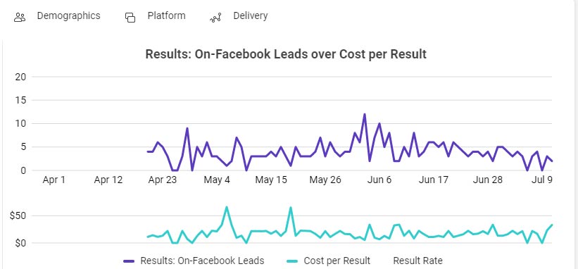 facebook mortgage leads trending line chart over cost per lead sml