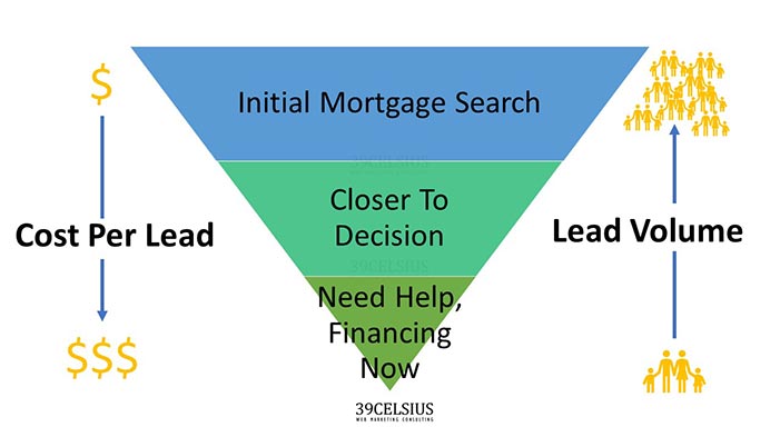 Mortgage Customer Sales Funnel