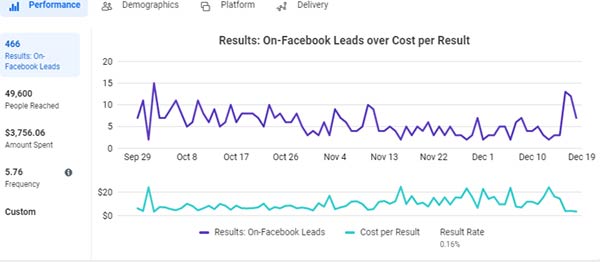 Facebook Salon Leads Trending Over Time