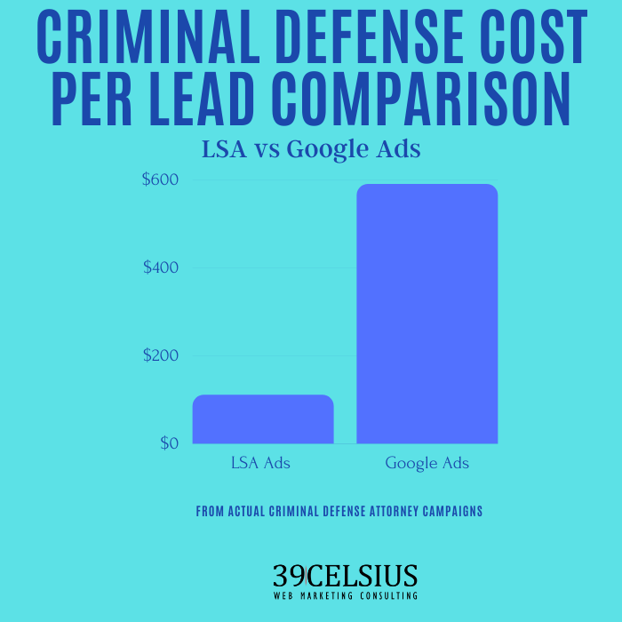 LSA vs Google Ads CPL for Criminal Defense Attorney