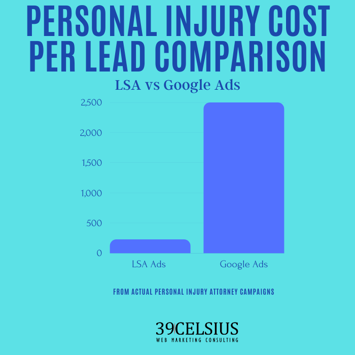 LSA vs Google Ads CPL for Personal Injury Attorney