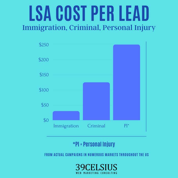 cost per lead for LSA ads for attorneys