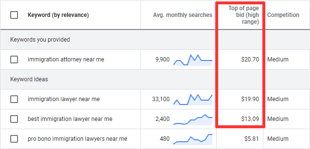 cpc costs for immigration attorney keywords in google ads