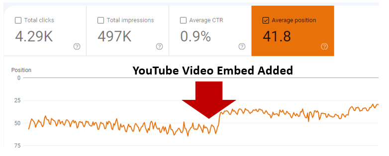 Growth in page Average Position in Google After YouTube Video Embedded