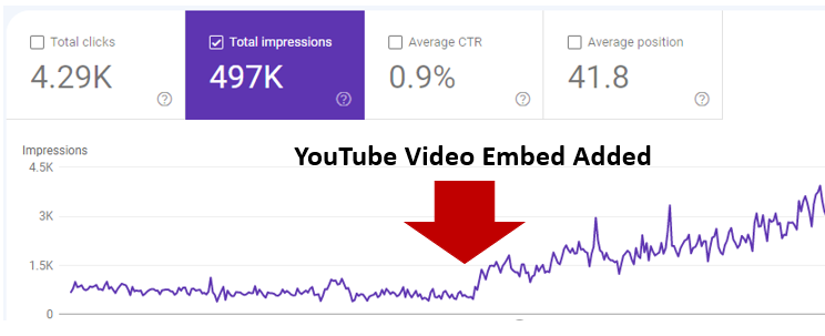 Growth in page Impressions after youtube video embed