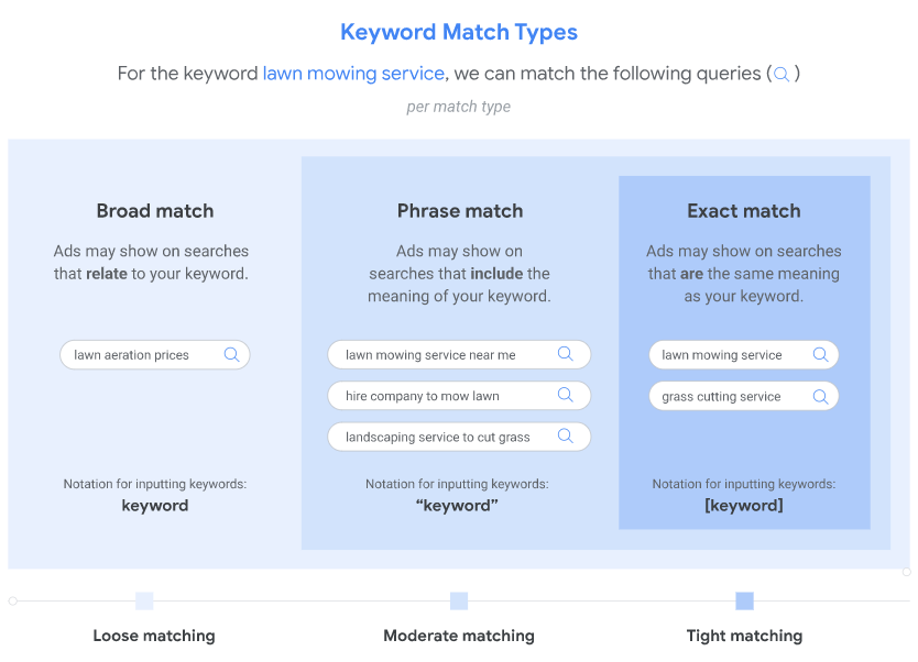 google ads keyword match types updated 2022