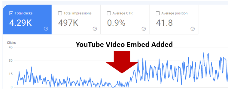 growth in page clicks after youtube video embed