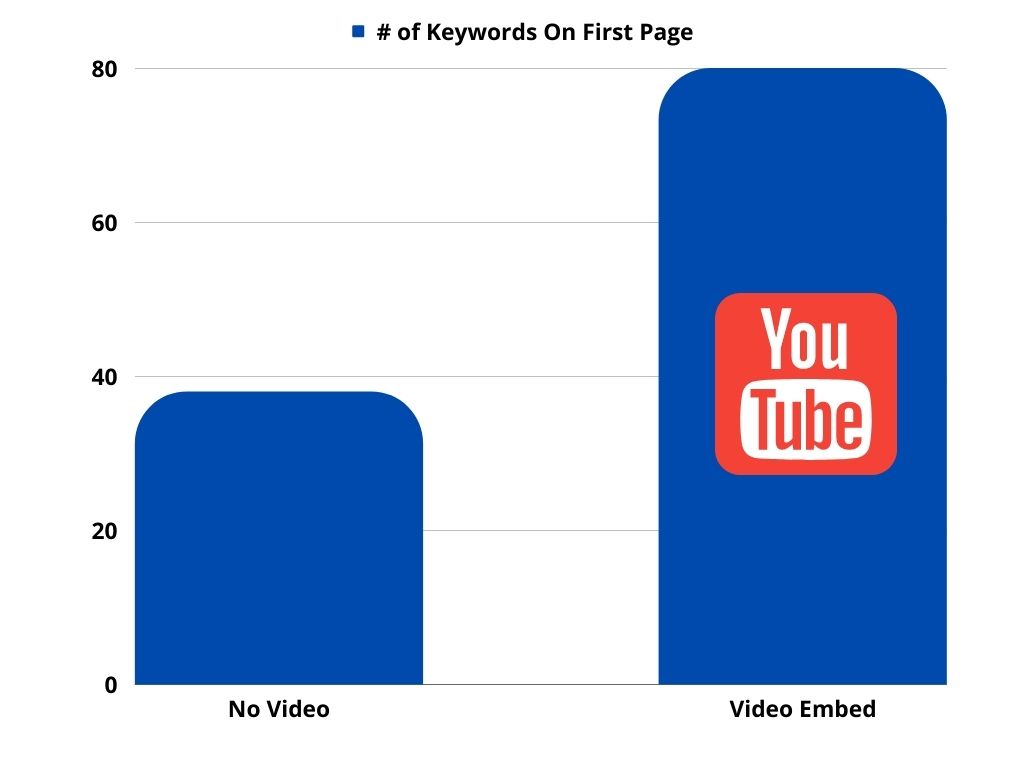 number of keywords on google first page with video embed versus no video