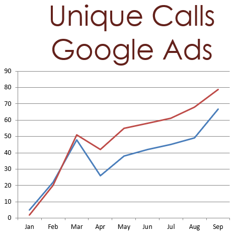 unique calls per month from google ads