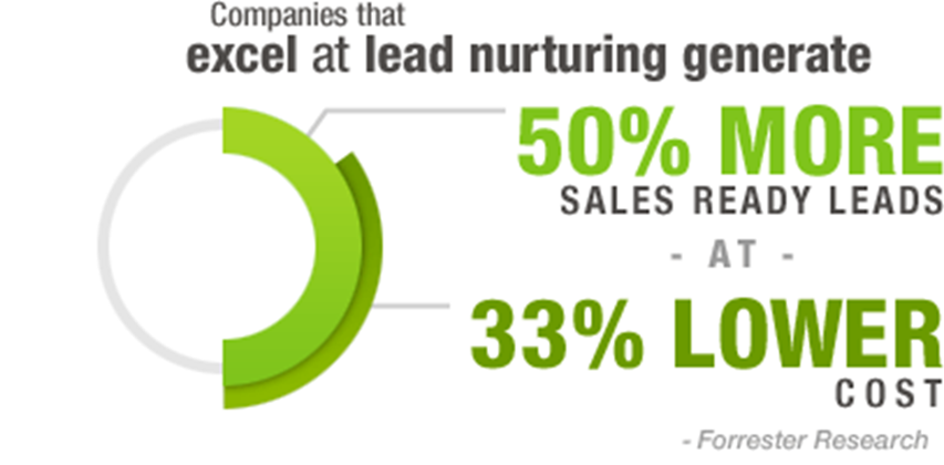 Infographic - lead nurturing produces more leads, lower costs