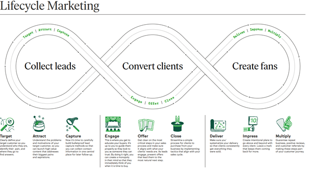 lifecycle marketing infographic