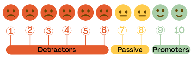 Net Promoter Score (NPS)
