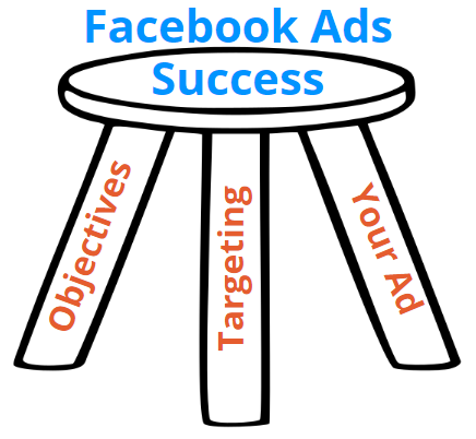 3-legged stool of success for facebook ads for realtors