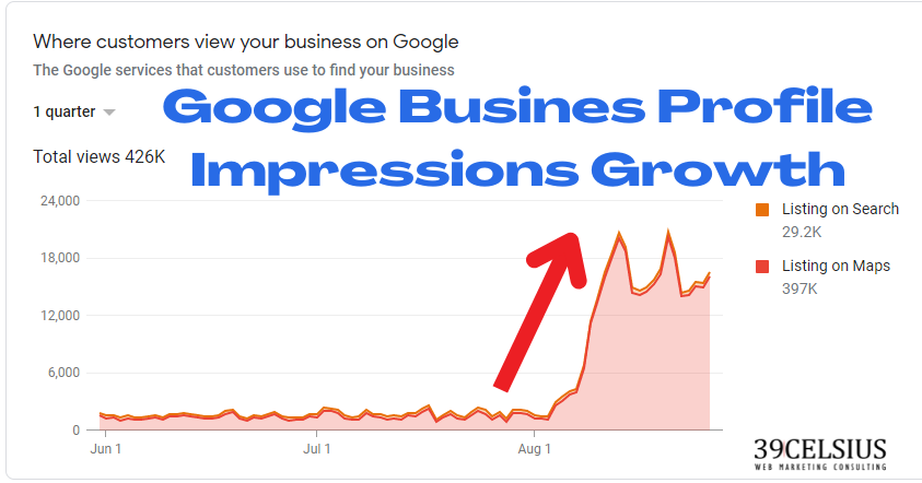 Restaurant Google Busines Profile Impressions Growth in Google Search, Maps
