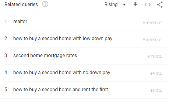 Google Trends - Rising Queries - How To Buy A Second Home