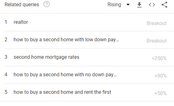 Google Trends - Rising Queries - How To Buy A Second Home Google Trends - Rising Queries - How To Buy A Second Home