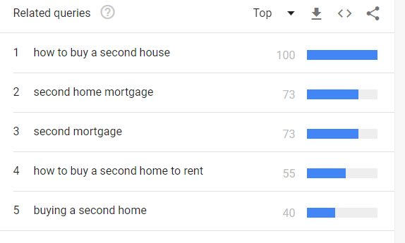 Google Trends - Top Queries - How To Buy A Second Home