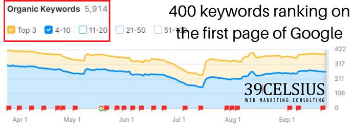 Temecula-SEO-Company-400-Keywords-On-First-Page.png