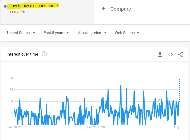 Google Trends - How To Buy a Second Home