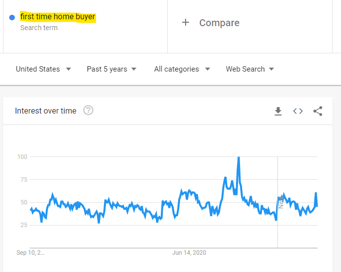 Google Trends Research - First Time Home Buyer