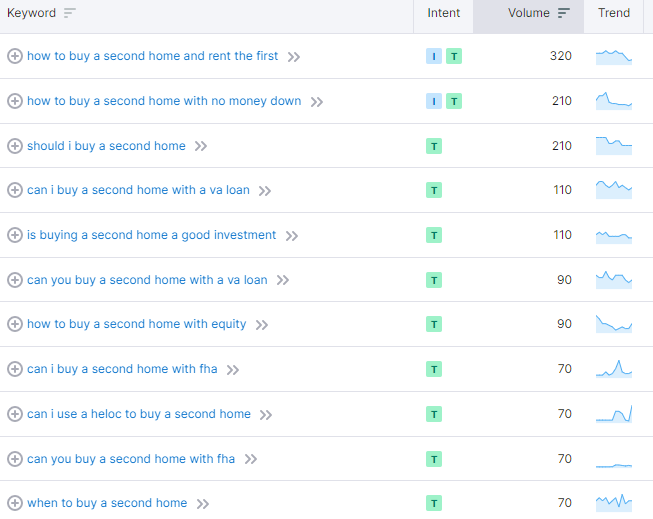 keyword search volumes - when to buy a second home
