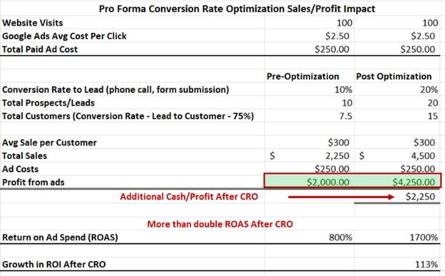 Conversion Rate Optimization Doubles Profit Sales Example