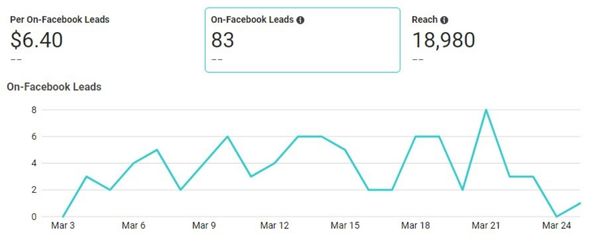 Facebook Leads for Home Construction Loan