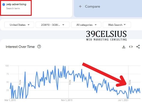 Yelp Advertising Trend - Google Trends