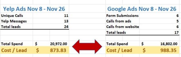 Yelps Ads vs Google Ads Cost Per Lead Comparison