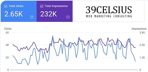 Zero Click Impressions and Clicks