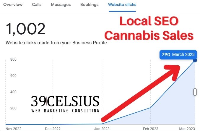 SEO Case Study - Cannabis Sales - Google Business Profile Website Clicks SEO Case Study - Cannabis Sales - Google Business Profile Website Clicks