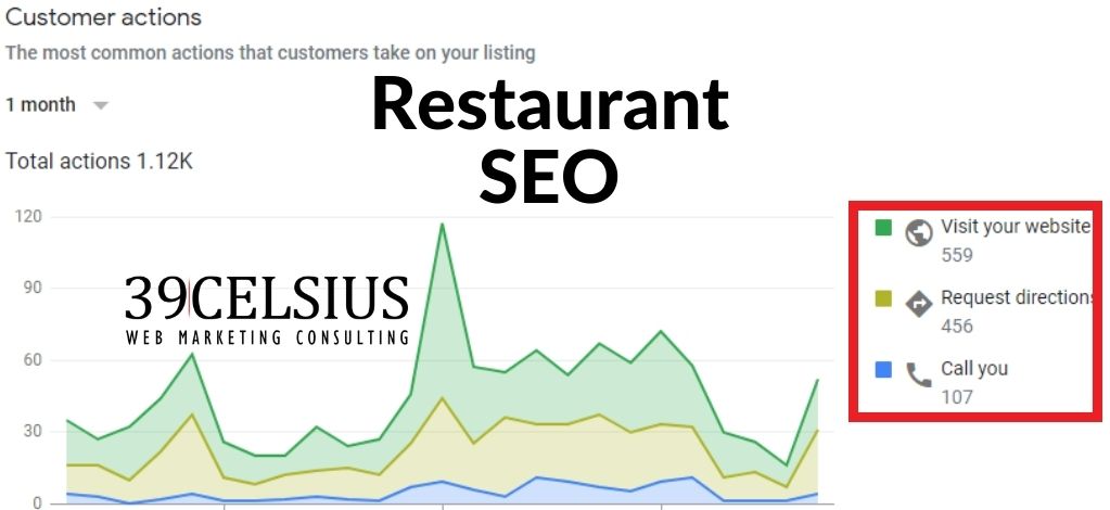 Pizza Restaurant Local SEO - Customer Actions Pizza Restaurant Local SEO - Customer Actions
