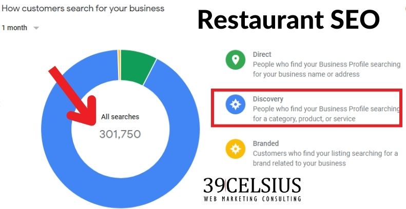 Pizza Restaurant Local SEO - How People Found The Restaurant Pizza Restaurant Local SEO - How People Found The Restaurant