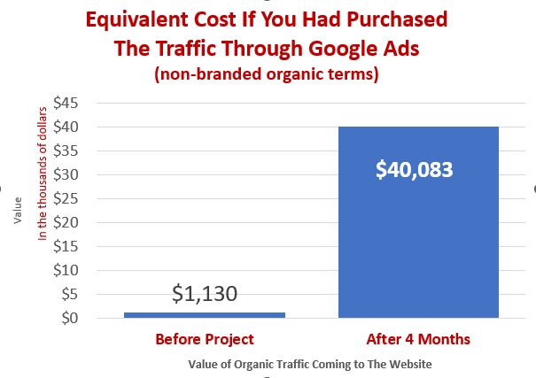 Shopify Site SEO - Before and After Organic SEO Value Shopify Site SEO - Before and After Organic SEO Value