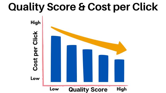 Quality Score and Cost per Click Relationship
