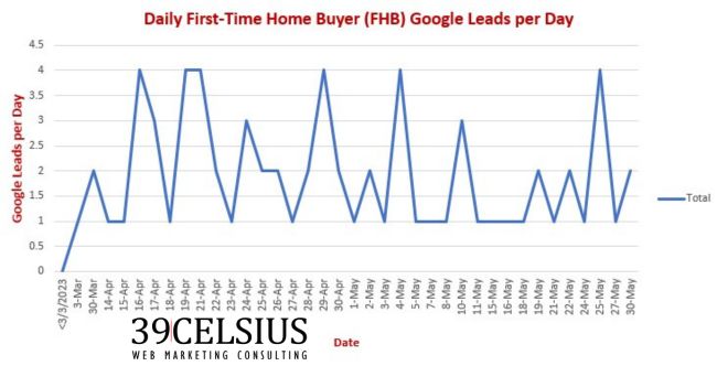 Google Ads for Mortgage Leads - Stream of Leads