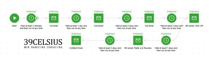 Lead Generation Technique - Lead Nurturing Email Sequence