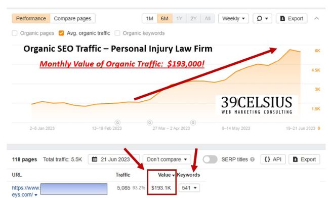 Personal Injury Lawyer SEO Case Study Personal Injury Lawyer SEO Case Study Value