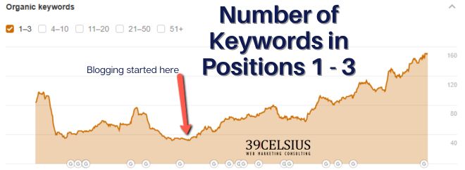 Chart Showing Increase Number Keywords Positions 1 - 3